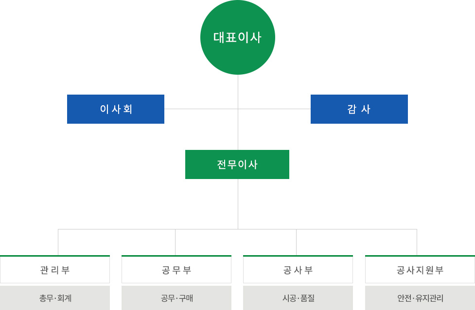 조직도